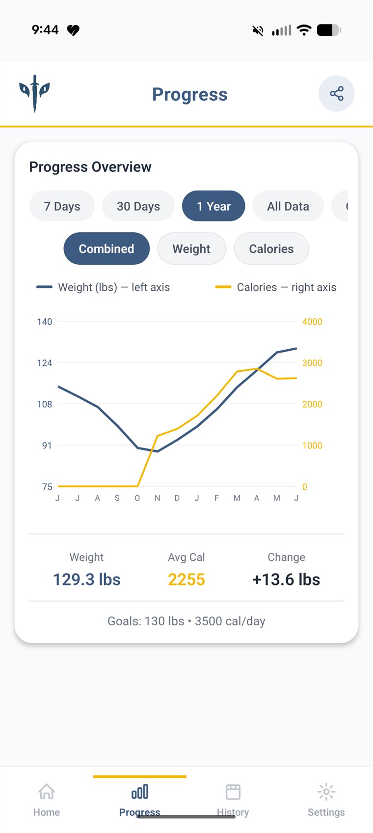A progress chart in Let's Kill Ed showing weight and daily calories over a year, with weight steadily recovering.